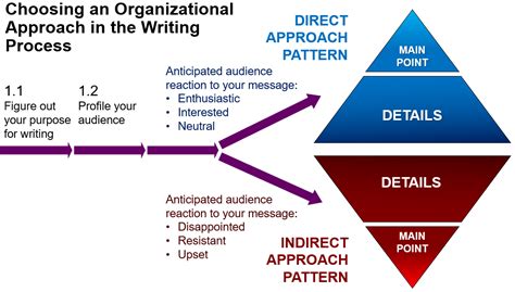 Give direct organization - Each of the types of stakeholders in a business are categorized in 3 ways: Internal or external. Primary or secondary. Direct or indirect. Internal stakeholders are, as the name suggests, stakeholders that exist inside a business. These are stakeholders who are directly affected by a project, such as employees.